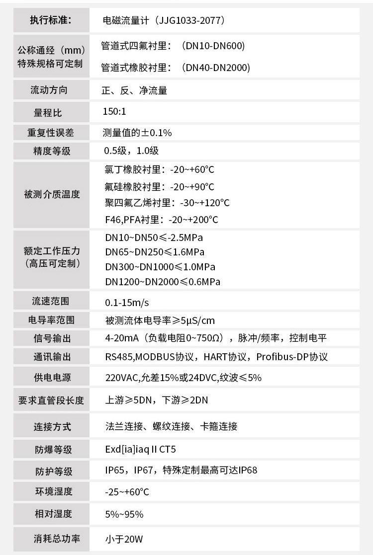 水煤漿流量計技術指標對照表